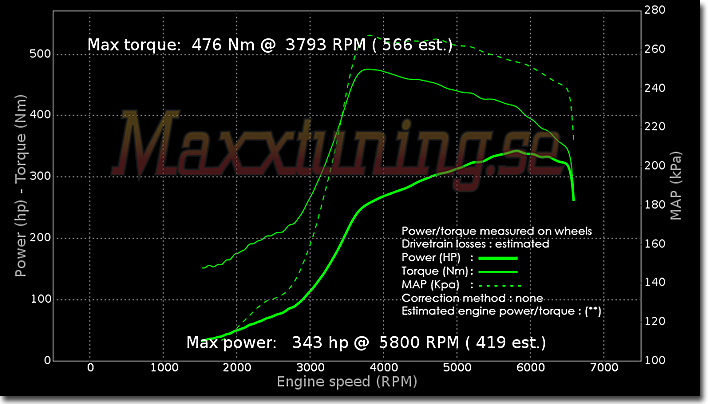 Effektkurva Audi S2