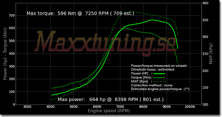 Effektkurva Mitsubishi EVO 3