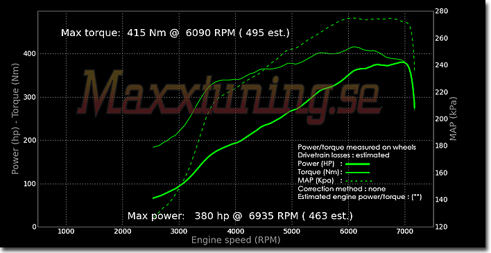 Effektkurva Audi S2