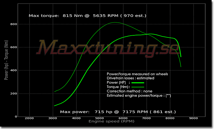 Effektkurva Mitsubishi EVO 9